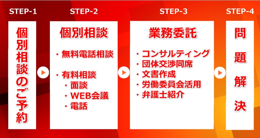 ユニオン対策のサポートメニューを豊富に用意しています